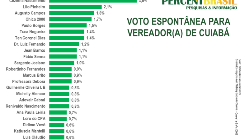 Vereadores lideram pesquisa para Câmara de Cuiabá; advogado e coronel seguem entre os mais lembrados – Jornal Advogado – Em Mato Grosso