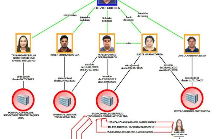 Empresário liderava esquema e tinha esposa, irmã e sobrinhos como “sócios”