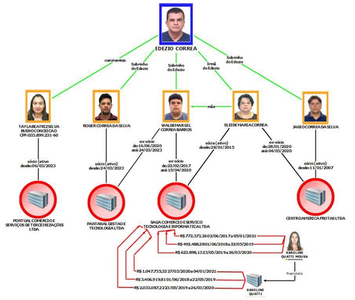 Empresário liderava esquema e tinha esposa, irmã e sobrinhos como “sócios”