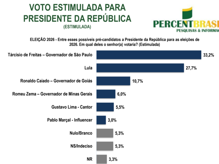 Tarcísio lidera disputa em Cuiabá, mas Lula encosta na terra do agronegócio