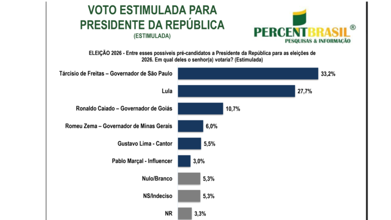 Tarcísio lidera disputa em Cuiabá, mas Lula encosta na terra do agronegócio